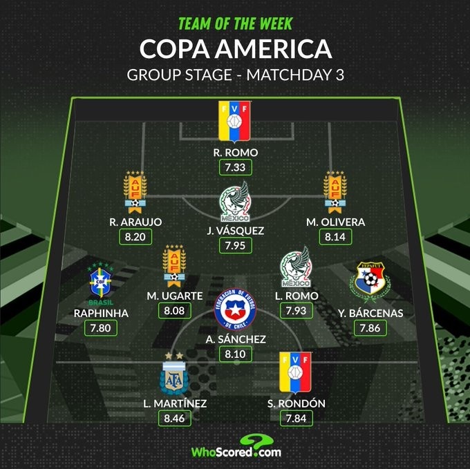 美洲杯第3轮评分最佳阵：阿劳霍领衔乌拉圭3将，劳塔罗、拉菲在列